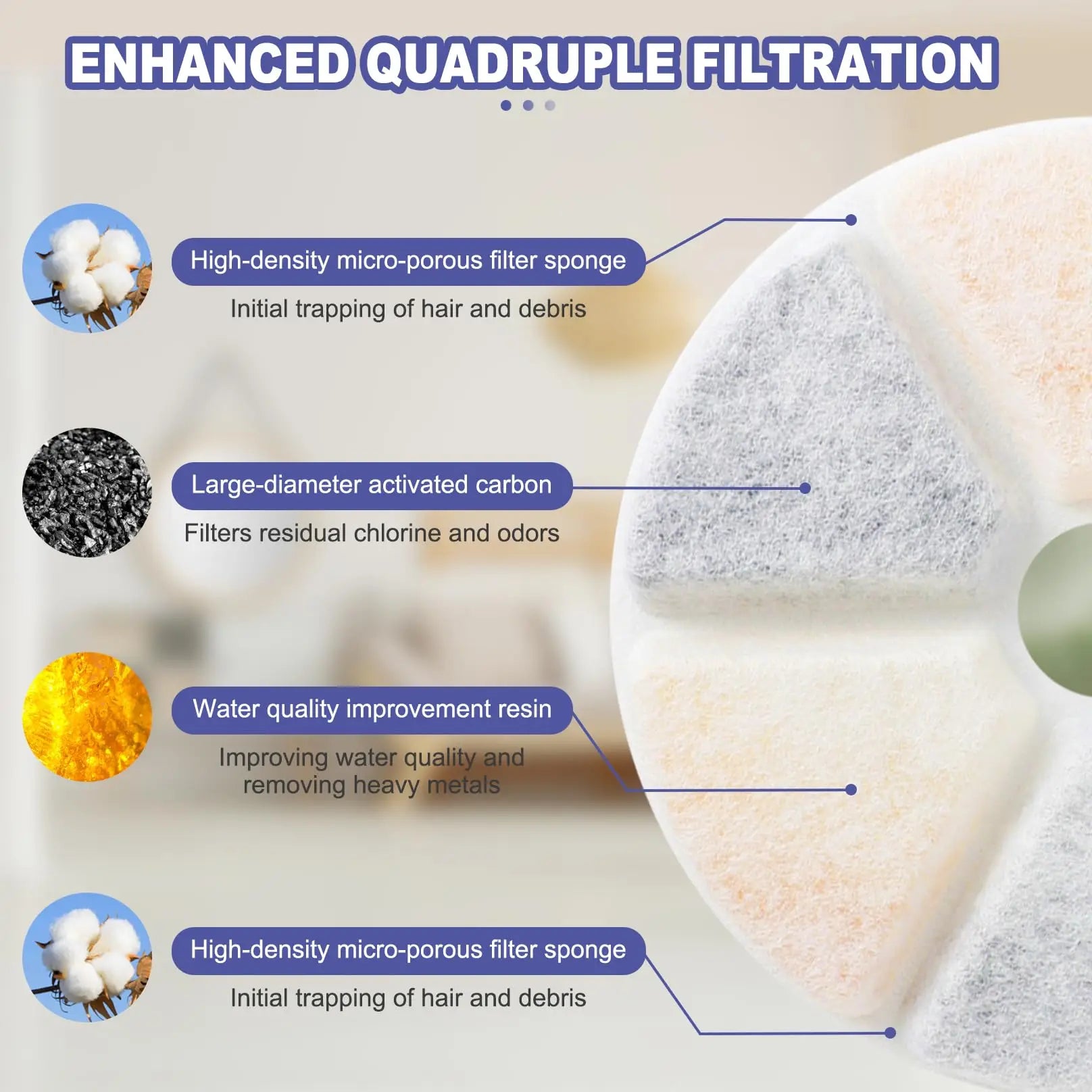 Filtro de cuádruple filtración de la fuente de agua automática para mascotas.
Esponja filtrante microporosa de alta densidad: atrapa inicialmente el cabello y los residuos.
Carbón activado de gran diámetro: filtra el cloro residual y los olores.
Resina para la mejora de la calidad del agua: mejora la calidad del agua y elimina metales pesados.