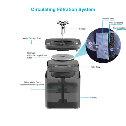 Sistema de filtración por recirculación y componentes clave de la fuente de agua automática para gatos y perros: grifo, bandeja de almacenamiento de agua, filtro de carbón activado y resina de intercambio iónico (retiene pelo y residuos, elimina olores y cloro, y elimina iones de metales pesados), bandeja de filtro, bomba de agua silenciosa (3 velocidades de flujo).