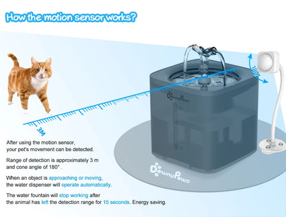 Funcionamiento del sensor de movimiento de la fuente de agua automática downypaws para gatos y perros. Cuando tu mascota se aproxima a la fuente empieza a caer agua del grifo. Pasados 15 segundos de que tu mascota ya no está en el rango de detección del sensor (3 metros), la fuente se apaga. Diseñado especialmente para ahorrar energia e incitar a tu mascota a beber.